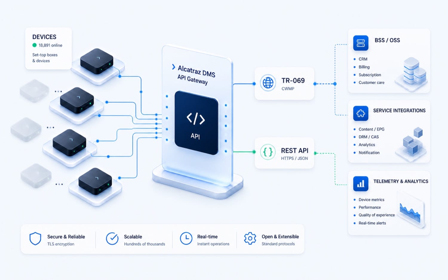 API documentation